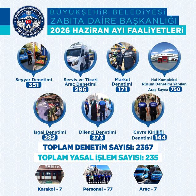 Büyükşehir Zabıtası Haziran’da 2 bin 367 denetimle kent düzenine güç kattı