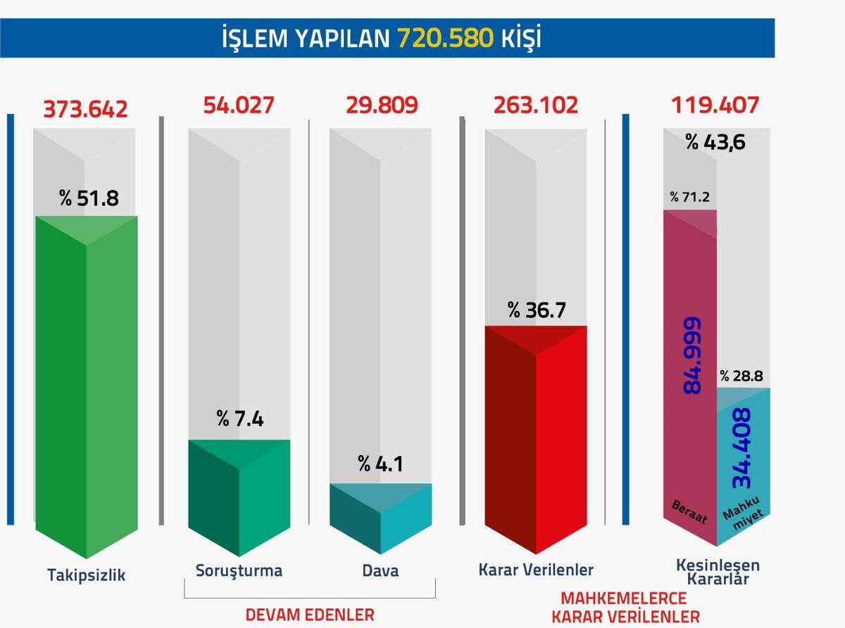 FETÖ/PDY soruşturmalarında 720 bin 580 kişiye adli işlem yapıldı