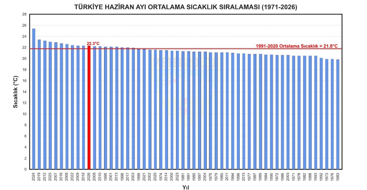 Haziran ayı sıcaklıklarının yüksek seyrettiğini gösteren bir grafik veya hava durumu haritası.
