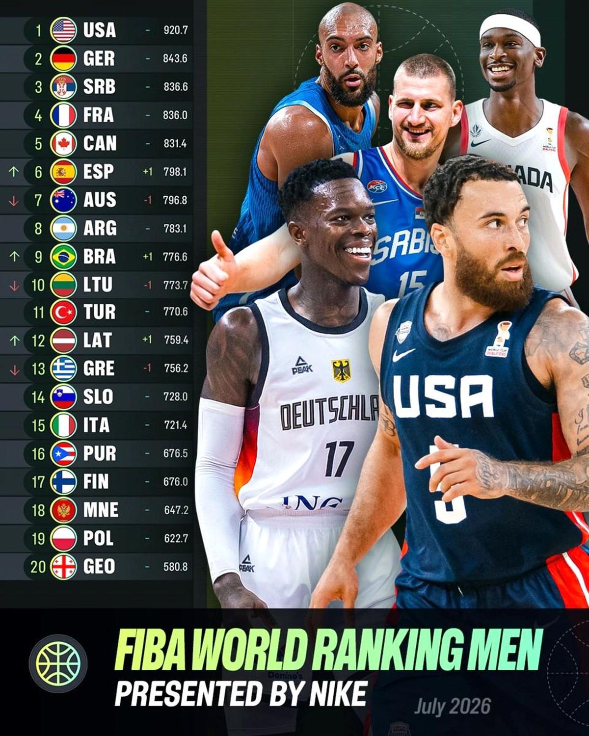 FIBA dünya sıralamasını açıkladı: Türkiye 11. sıradaki yerini korudu
