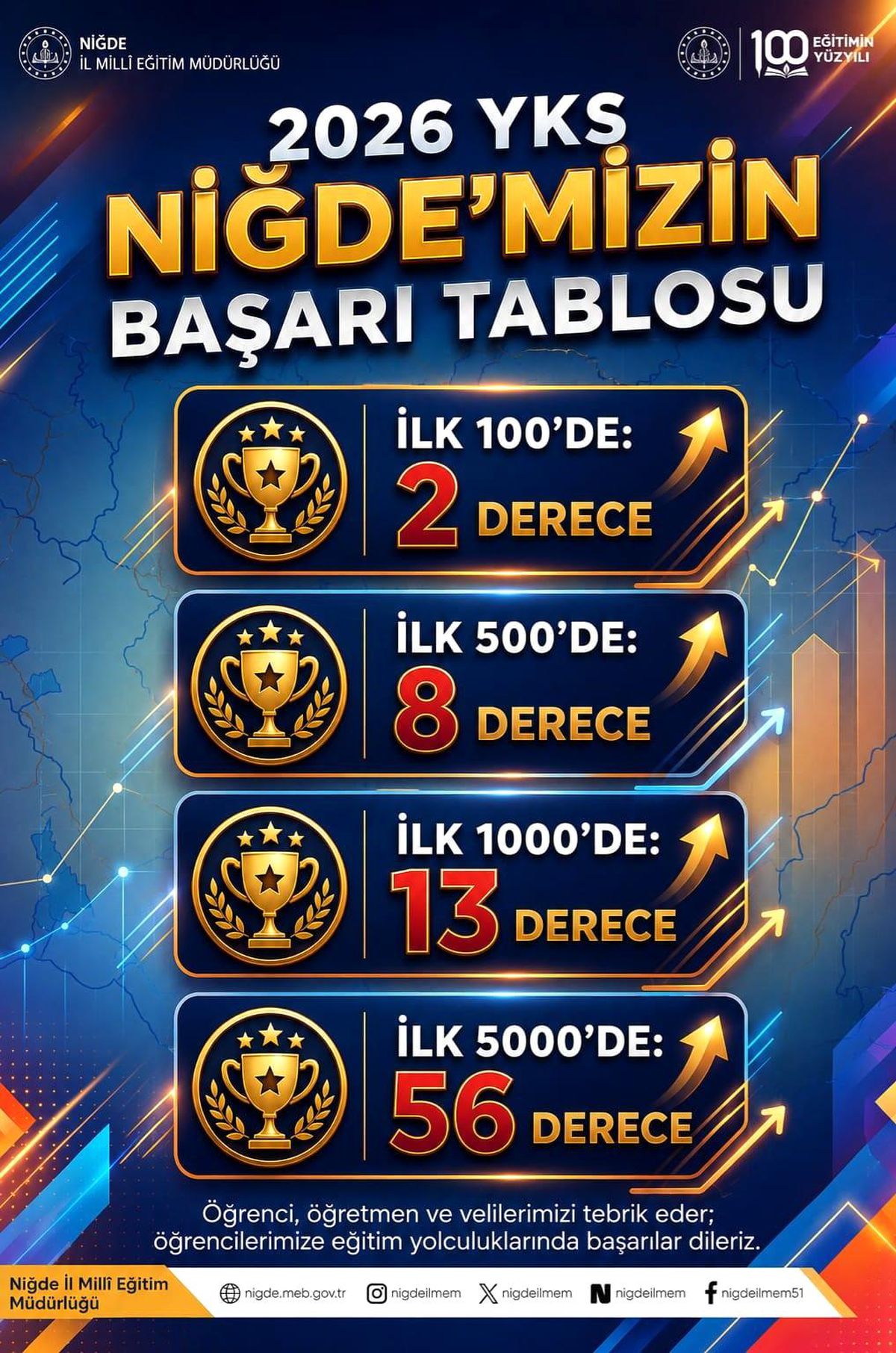 Niğde'den 2026 YKS'de 79 derece