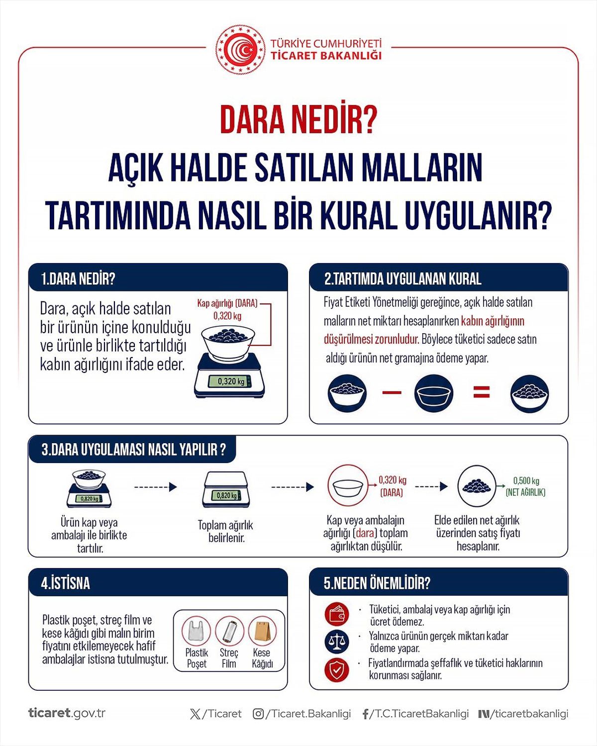 Ticaret Bakanlığı'ndan tüketicilere hak hatırlatması: 'Haklarını bilen tüketici, adil ticaretin destekçisidir'