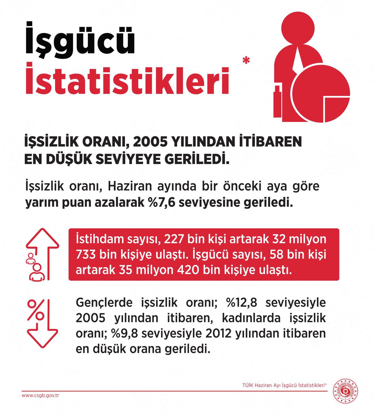 Bakan Işıkhan: İşsizlik oranı, 2005'ten itibaren en düşük seviyeye geriledi