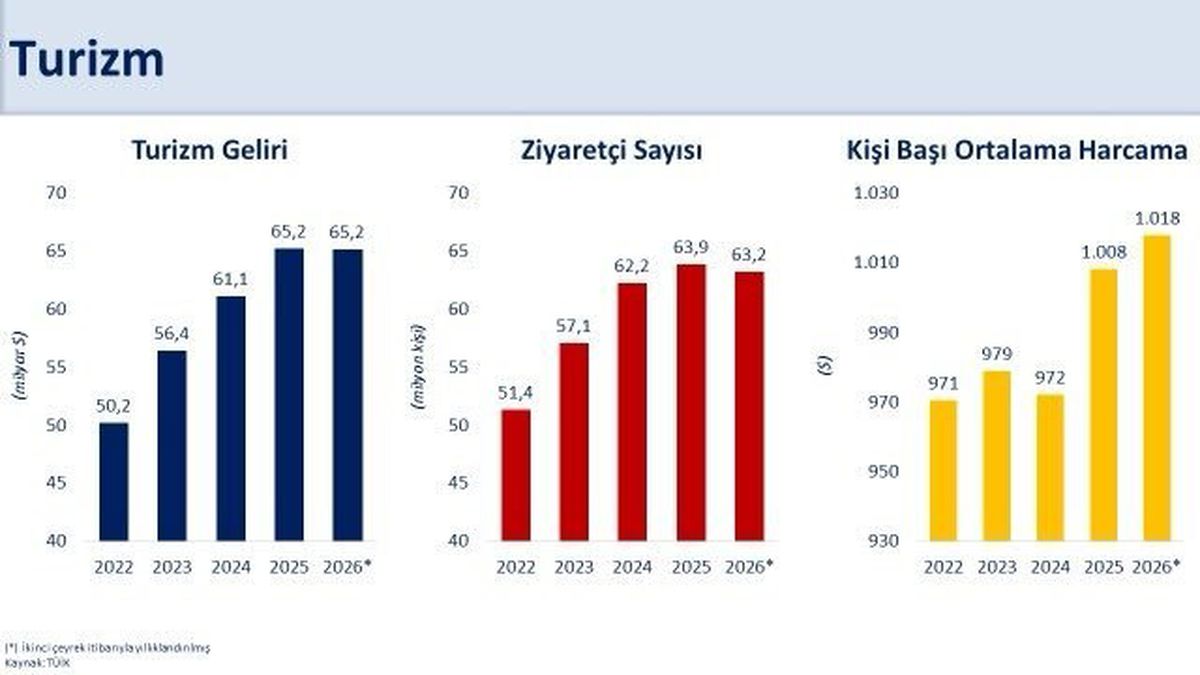Bakan Şimşek: 'İkinci çeyrekte yıllıklandırılmış turizm geliri 65,2 milyar dolar ile 2025 yılı seviyesini korudu'