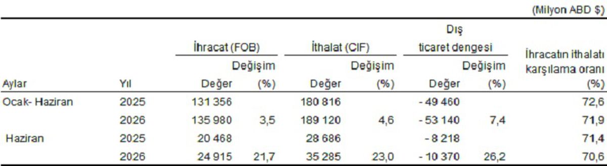 TÜİK: İhracat yüzde 21,1, ithalat yüzde 23 arttı