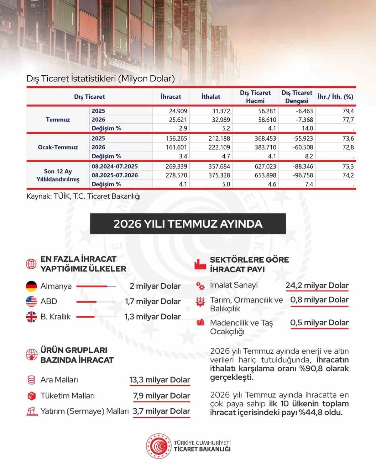 Cumhurbaşkanı Yardımcısı Yılmaz: Yıllıklandırılmış ihracat 278,6 milyar dolar ile rekor kırdı