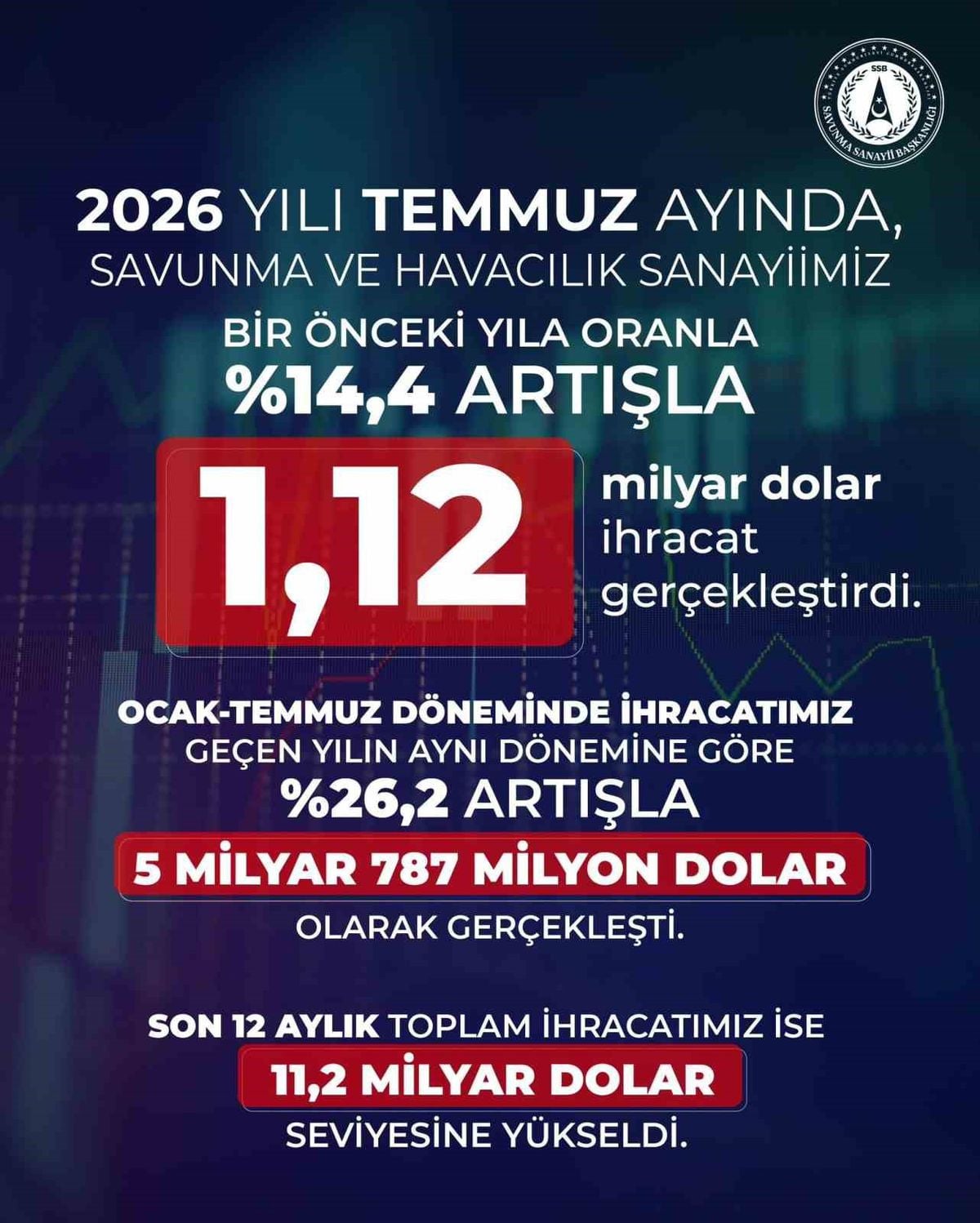 Savunma sanayii ihracatında temmuz rekoru: 1,12 milyar dolar