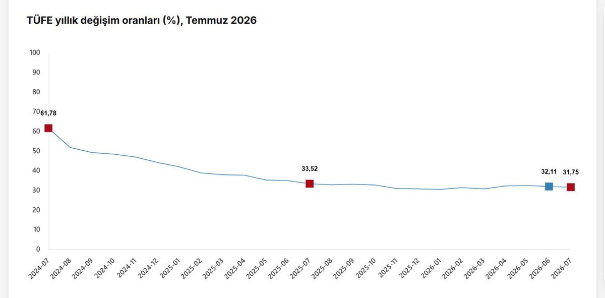 TÜİK: Temmuz enflasyonu yıllık %31,75 aylık %1,78