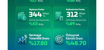 Emlak Katılım 2026 İlk Yarı Finansal Sonuçlarını Açıkladı “İstikrarlı Büyüme” ÜLKE EKONOMİSİNE 362 Milyar TL Kaynak