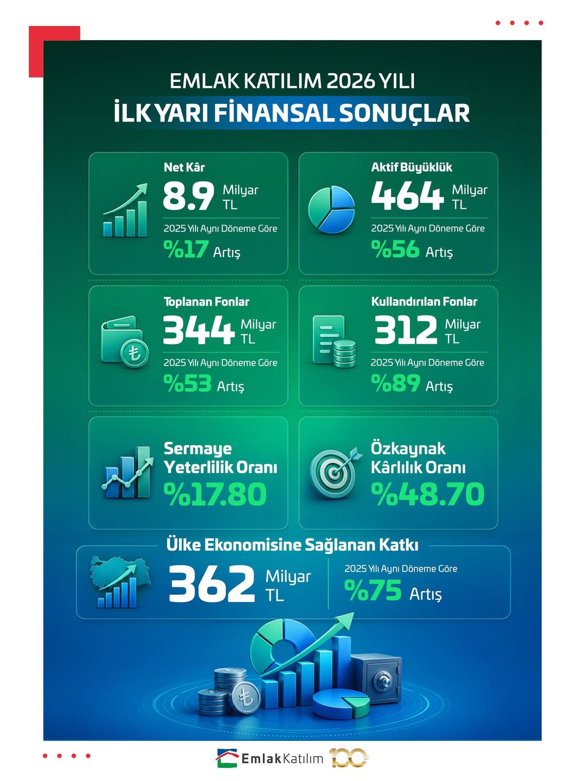 Emlak Katılım 2026 İlk Yarı Finansal Sonuçlarını Açıkladı “İstikrarlı Büyüme” ÜLKE EKONOMİSİNE 362 Milyar TL Kaynak