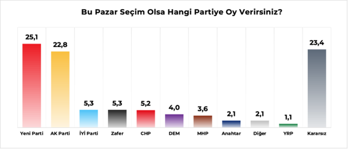 Genç Seçmen Anketi: YENİ Parti Birinci, AK Parti İkinci