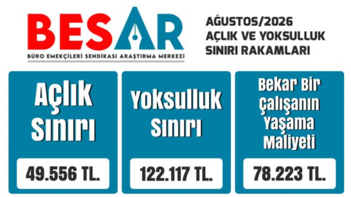 BES-AR: Dört kişilik memur ailesinin açlık sınırı 49 bin 556 lira, yoksulluk sınırı 122 bin 117 lira