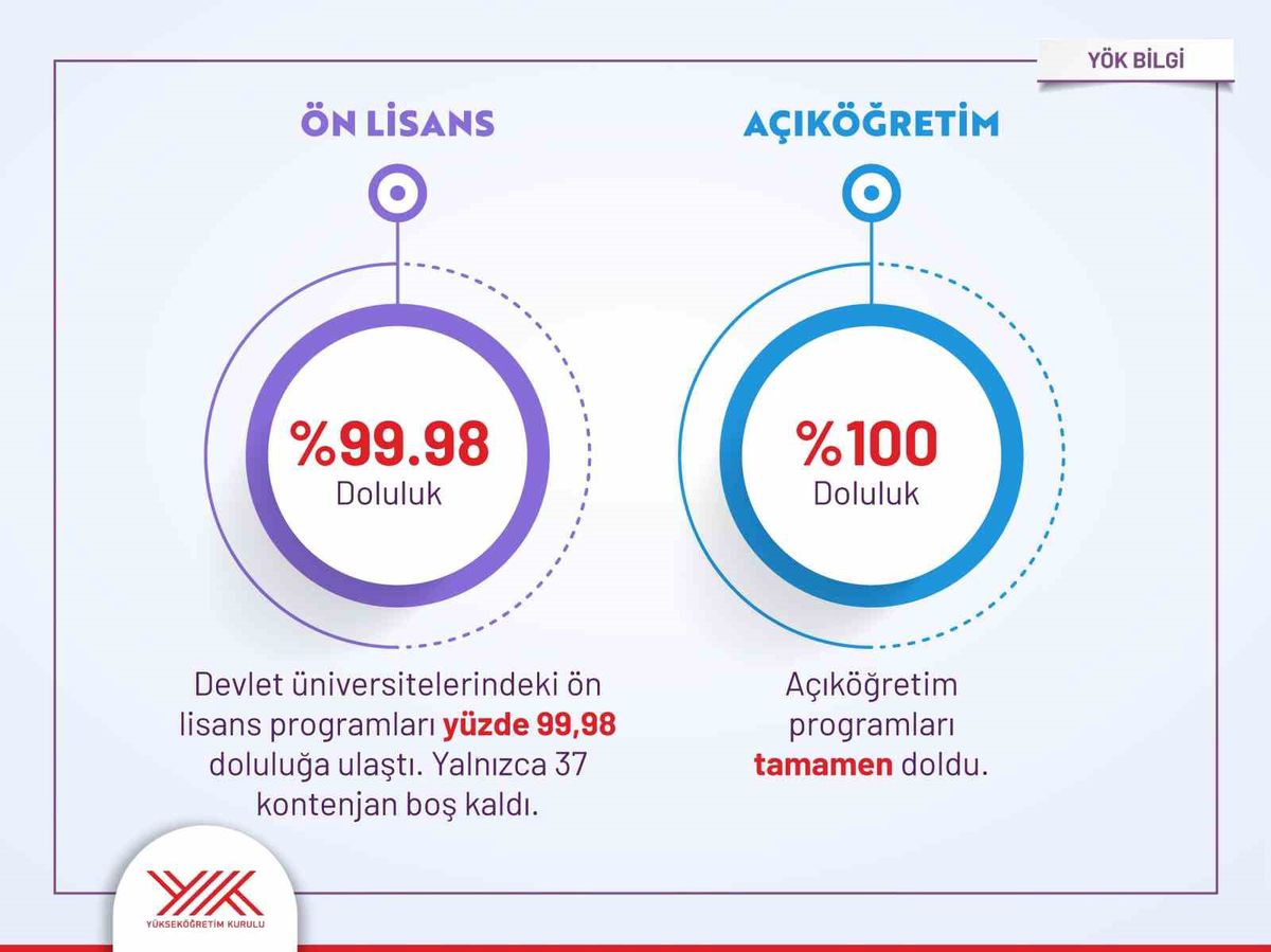 YKS 2024: Devlet Üniversitelerinde Tarihi Doluluk Oranı Yüzde 99,5