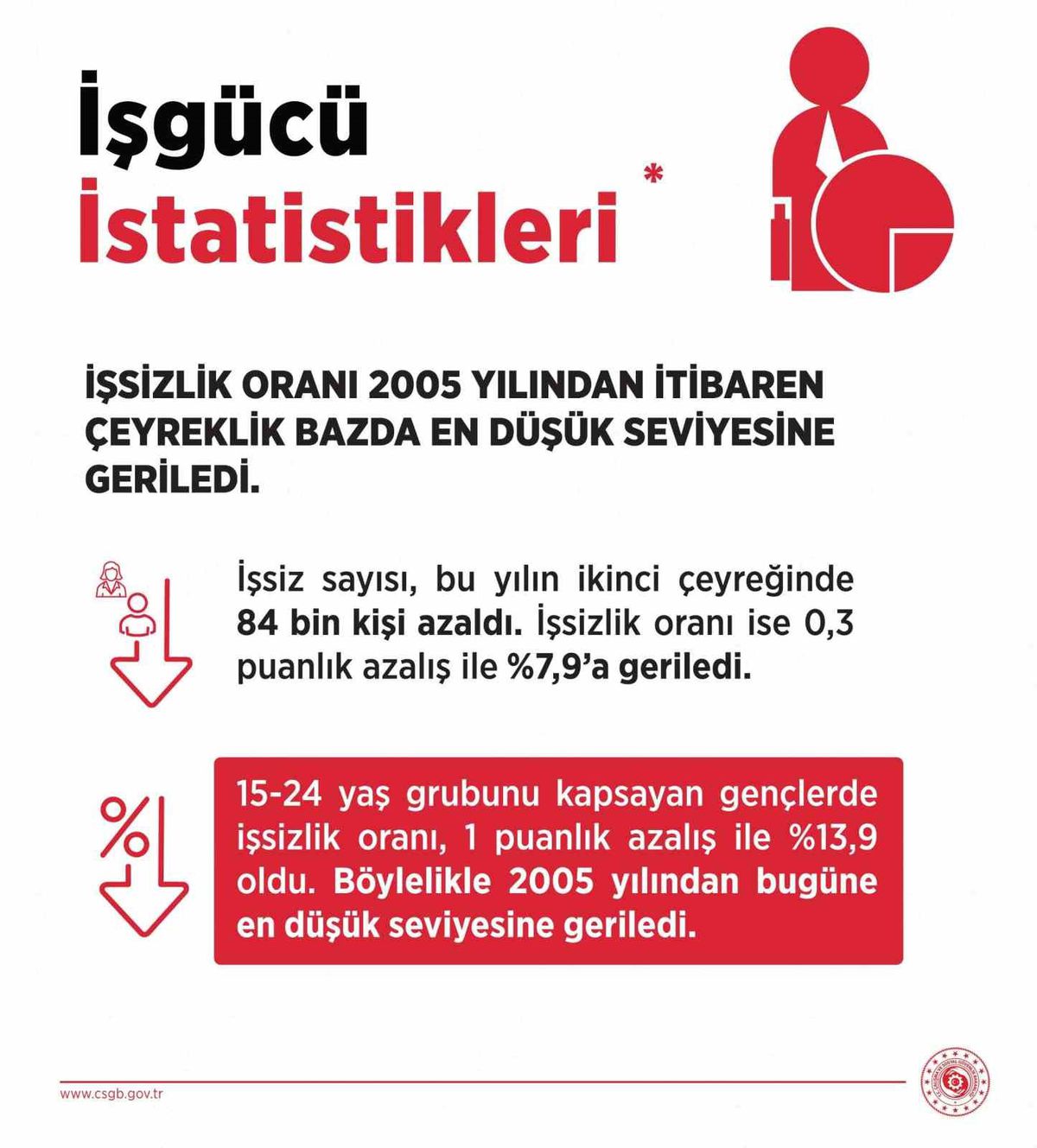 Bakan Işıkhan: İşsizlik oranı yüzde 7,9 ile 2005'ten bu yana en düşük seviyede