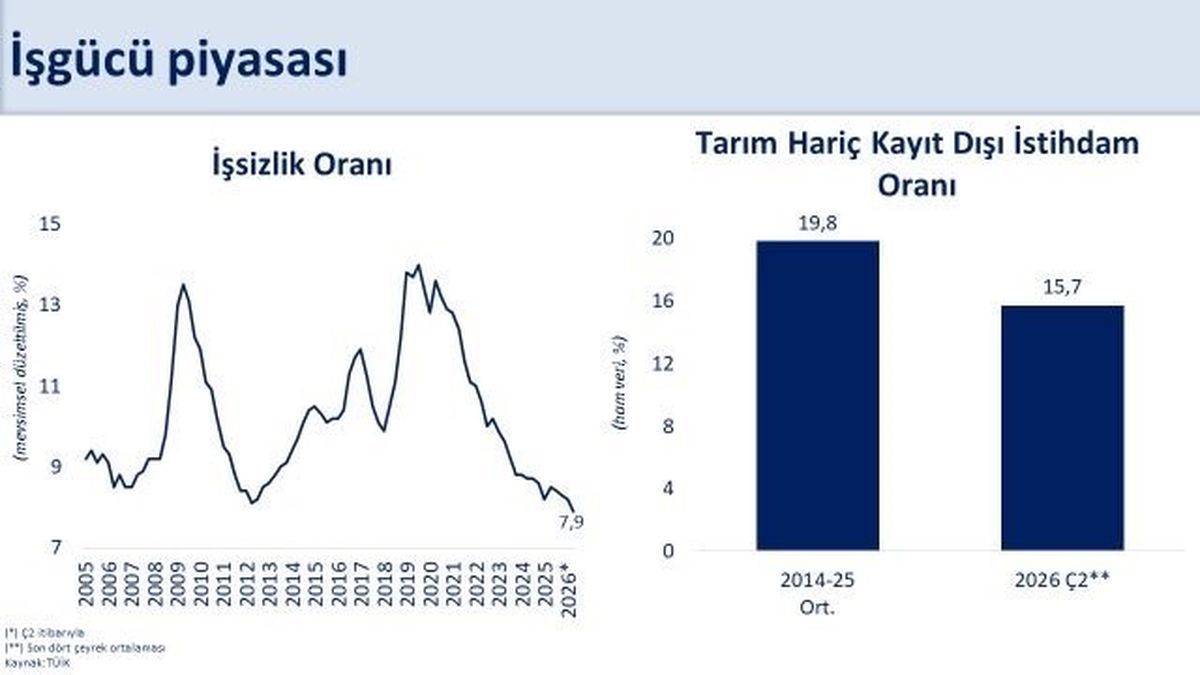 Bakan Şimşek: İşsizlik Oranı Yüzde 7,9'a Geriledi