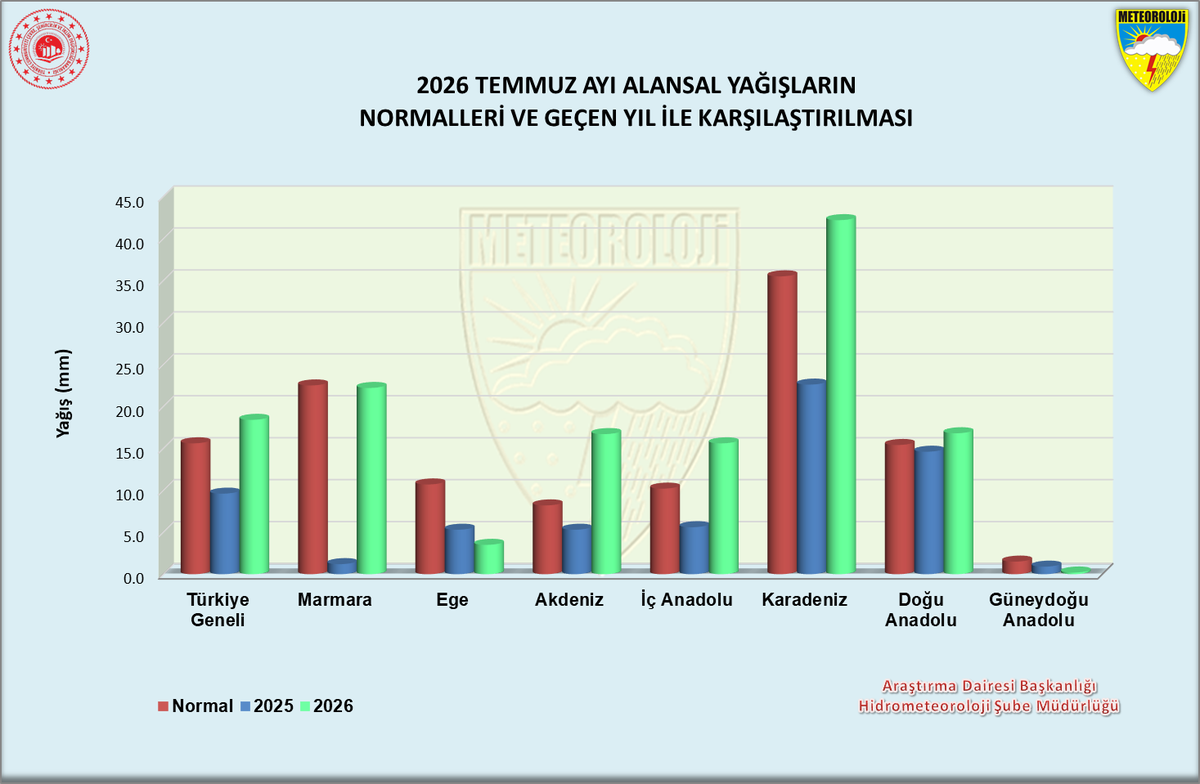 Temmuz ayı yağışlarında rekor: Metrekareye 18,4 kilogram