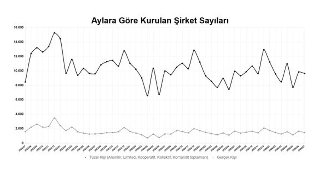 TOBB Verileri: Yılın İlk 7 Ayında Kurulan Şirket Sayısı %7,4 Arttı