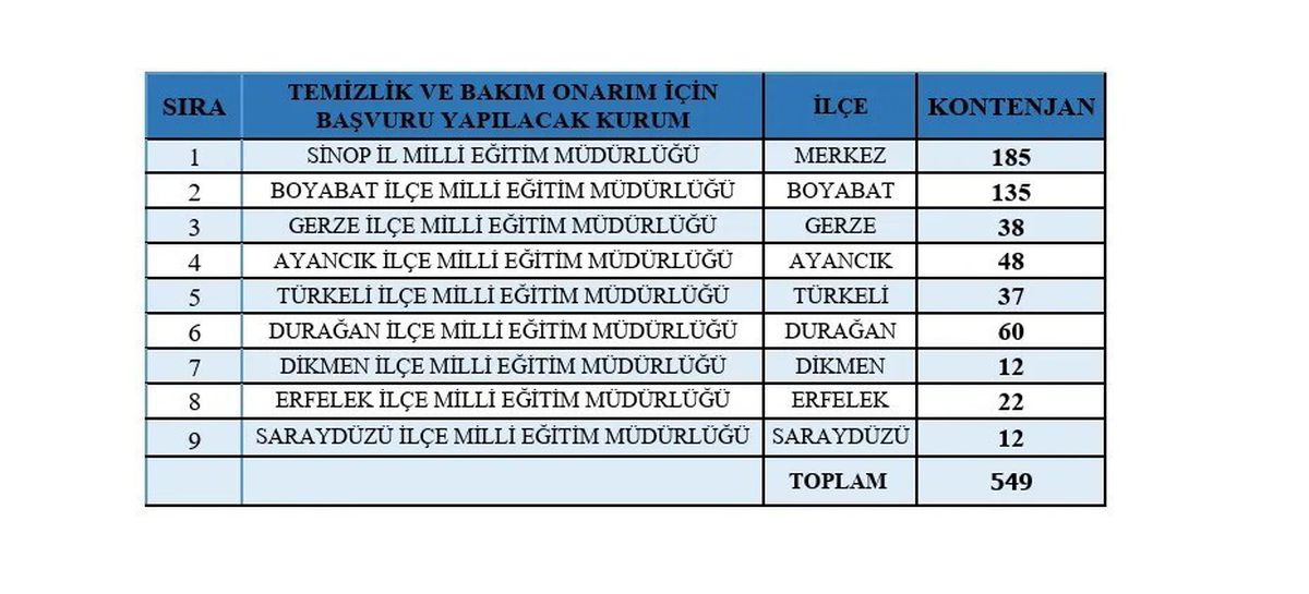 Sinop’ta 649 Kişilik Toplum Yararına Program Açılıyor