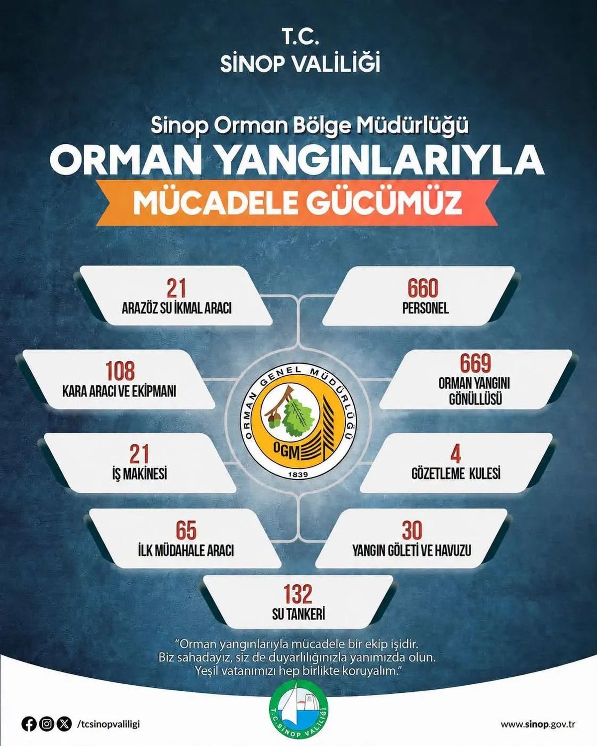 Sinop'ta orman yangınlarına karşı 660 personel ve 669 gönüllü sahada