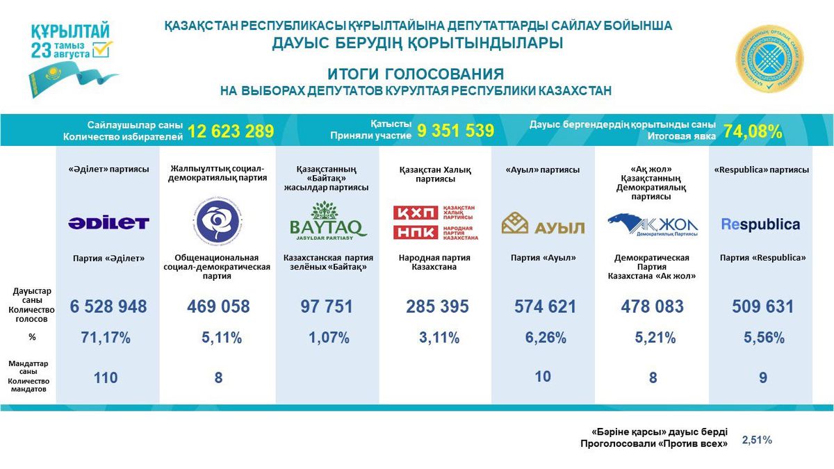 Adilet Partisi Kazakistan Kurultayında Çoğunluğu Kazandı