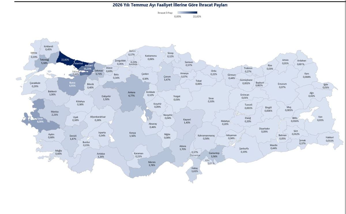 Ticaret Bakanlığı: 2026'nın İlk Yedi Ayında 54 İlde İhracat Artışı Rekoru