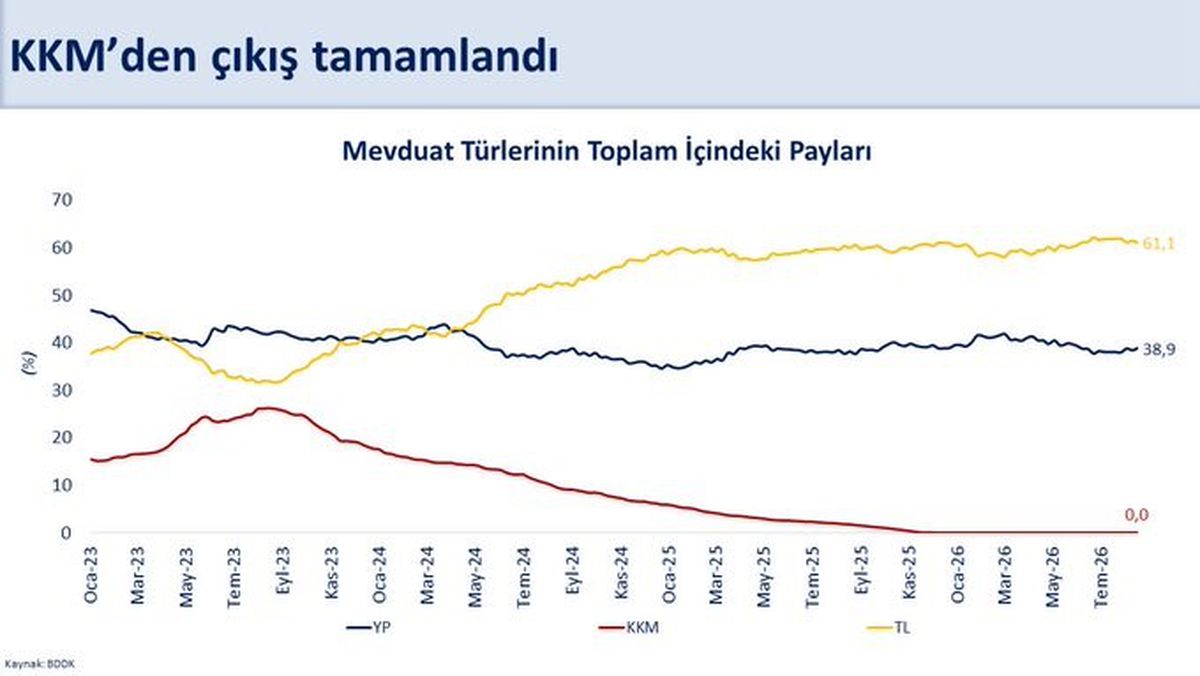 Şimşek: KKM'den çıkış sürecini başarıyla tamamladık