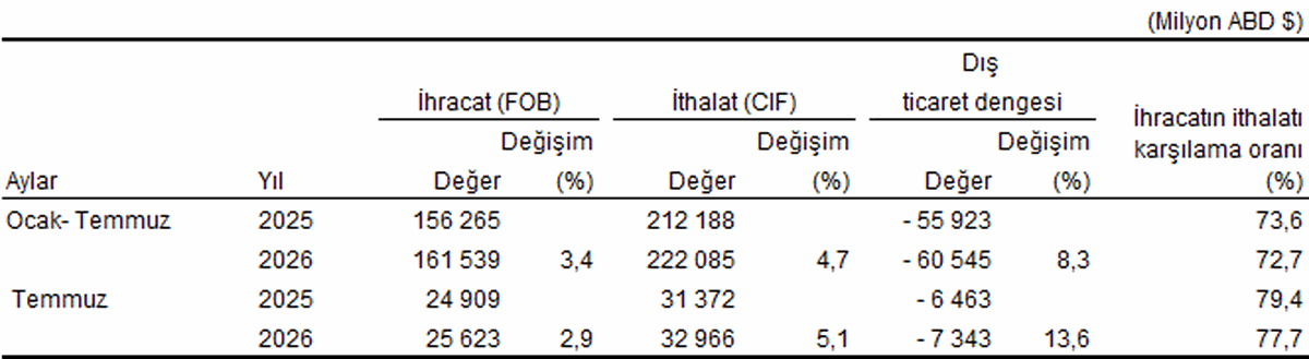 Temmuzda ihracat ve ithalat arttı, dış ticaret açığı yükseldi