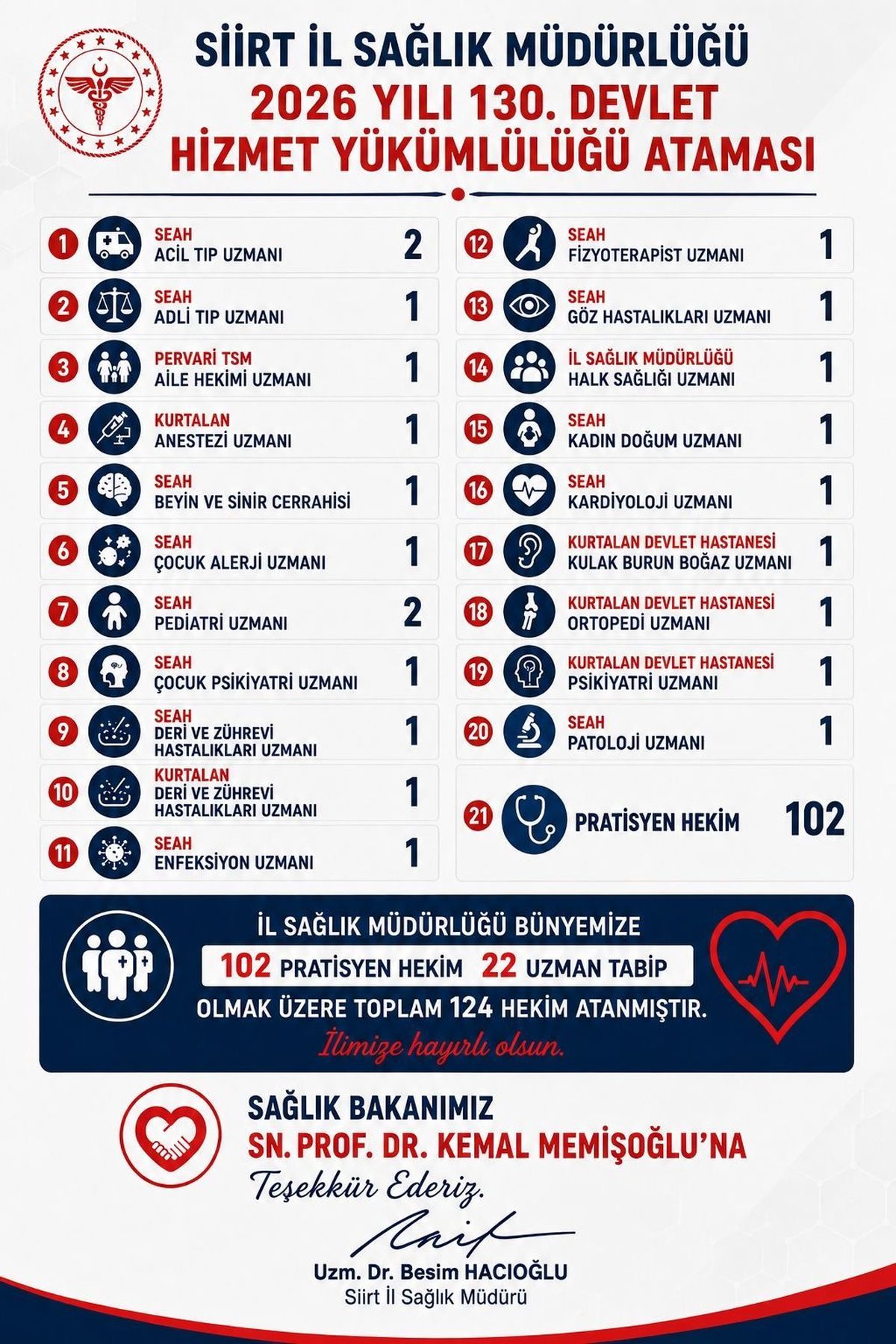 Siirt'e 124 Hekim Ataması Yapıldı