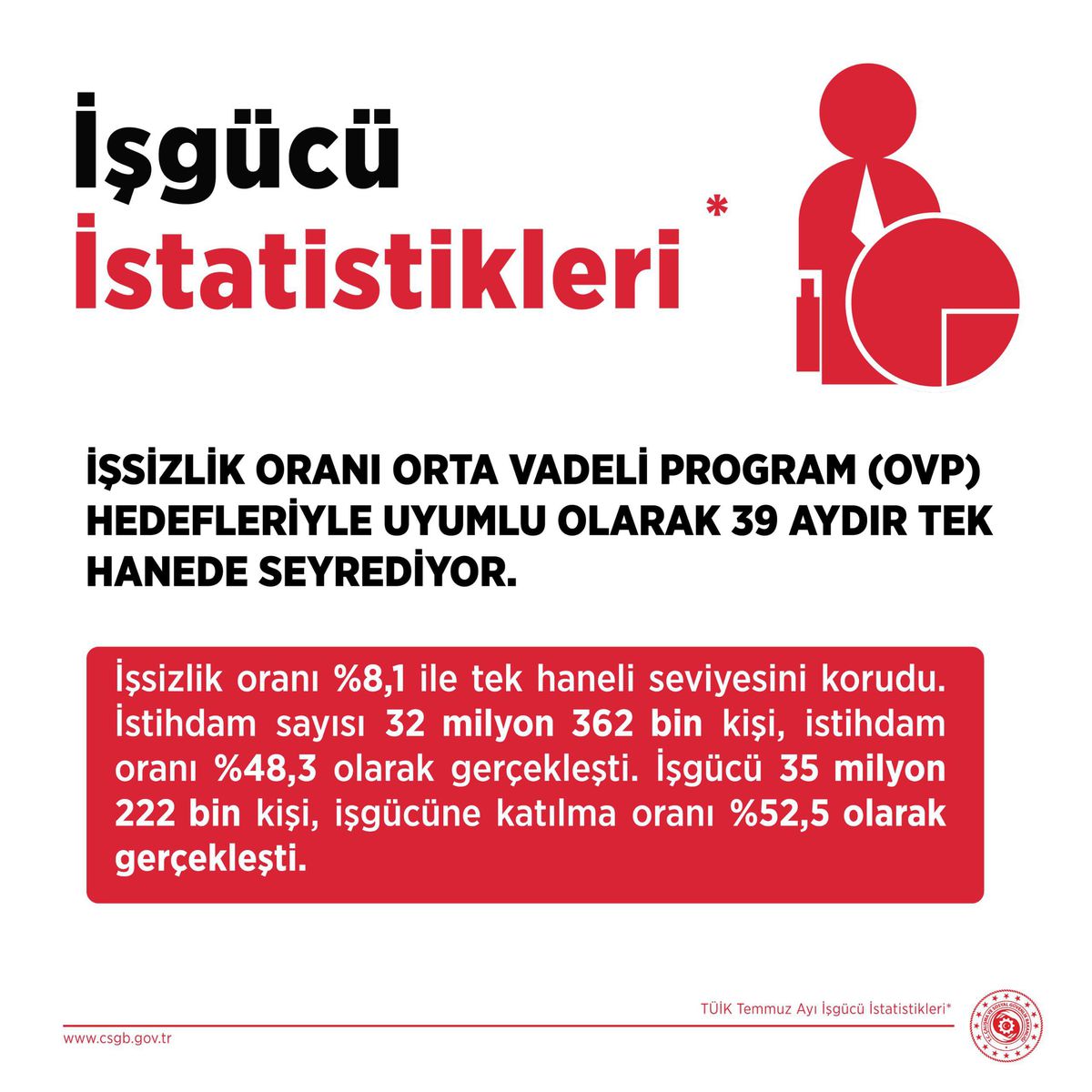 Bakan Işıkhan: İstihdamda Daha İyi Seviyelere Ulaşacağız