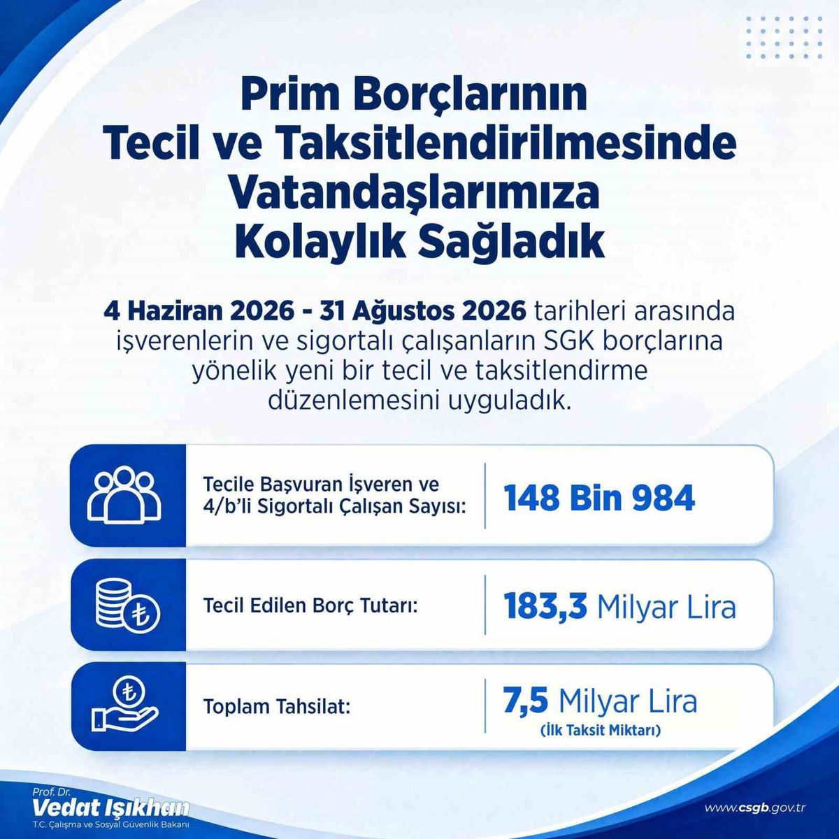 SGK prim borçlarına kolaylık: 183,3 milyar lira tecil edildi