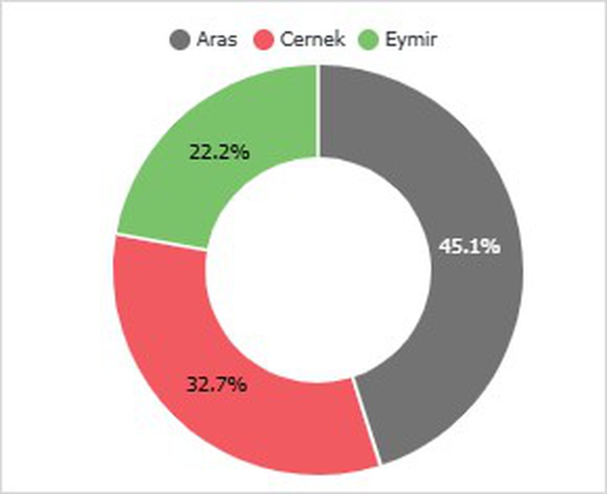 2025'te en çok 'karabaşlı ötleğen' halkalandı