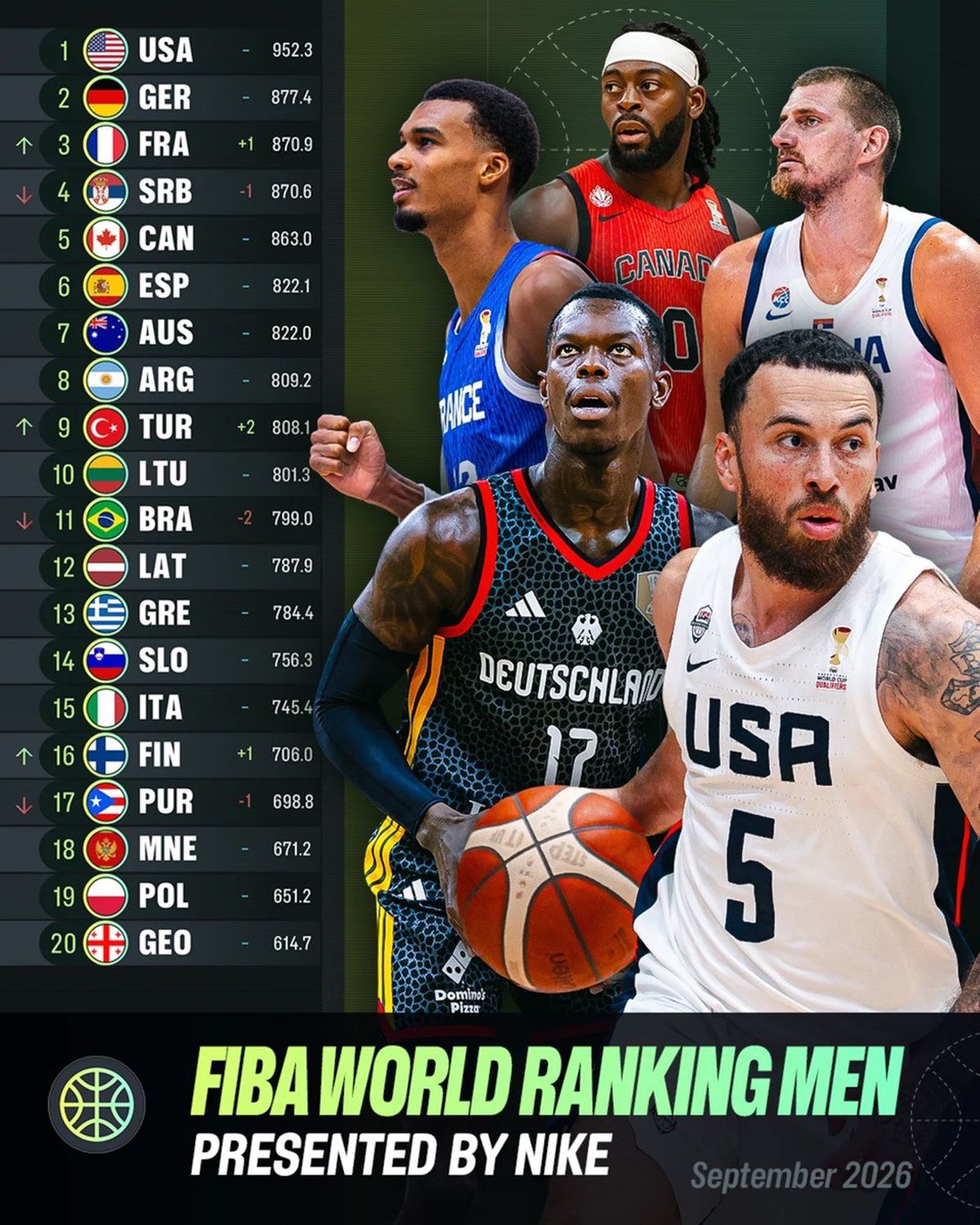Türkiye FIBA sıralamasında 9. sıraya yükseldi