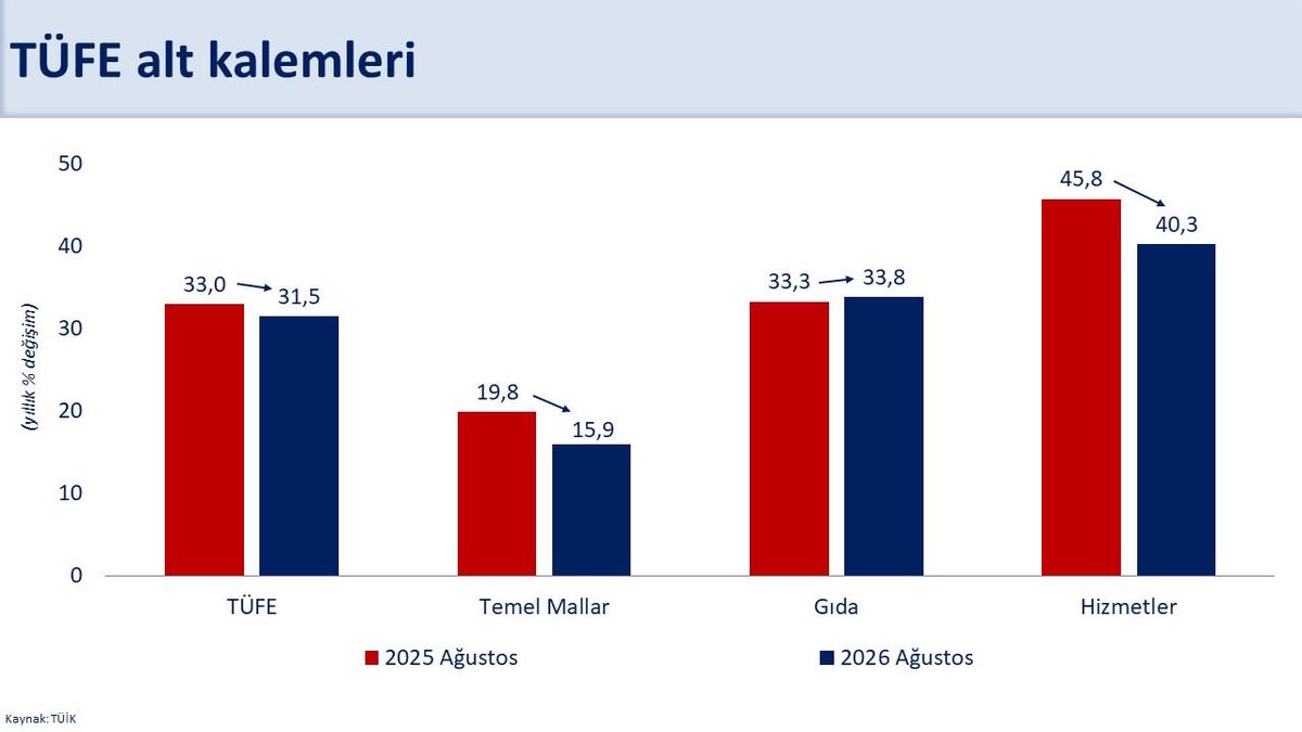 Şimşek: Enflasyonda Düşüş Devam Etti, Yıllık Yüzde 31,5