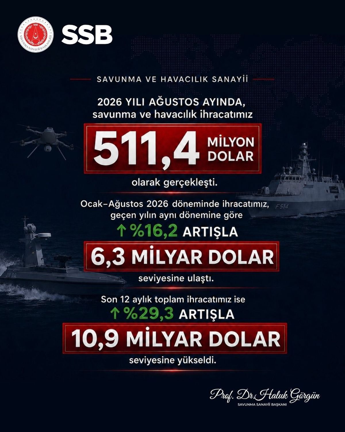 Savunma ihracatında rekor: 511 milyon dolar