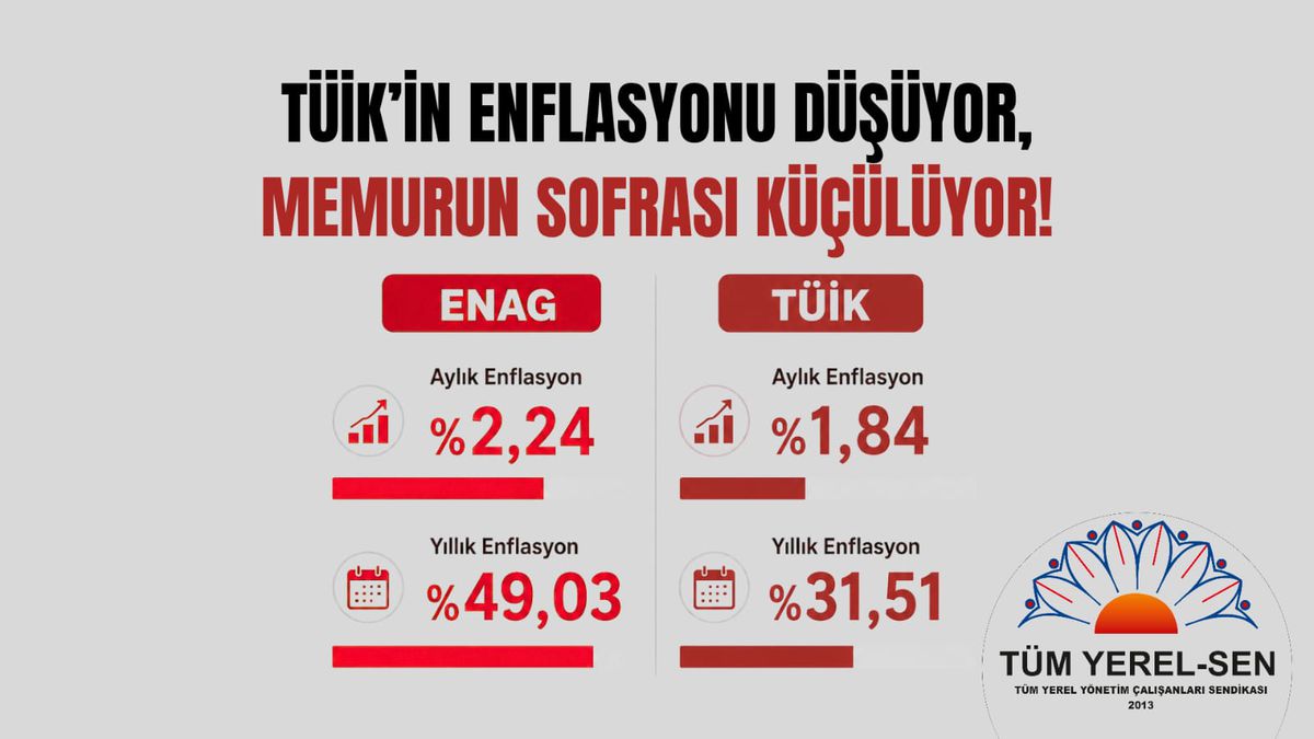 Tüm Yerel-Sen'den enflasyon tepkisi: 'Fiyat istikrarı söylemi gerçeği açıklamıyor'