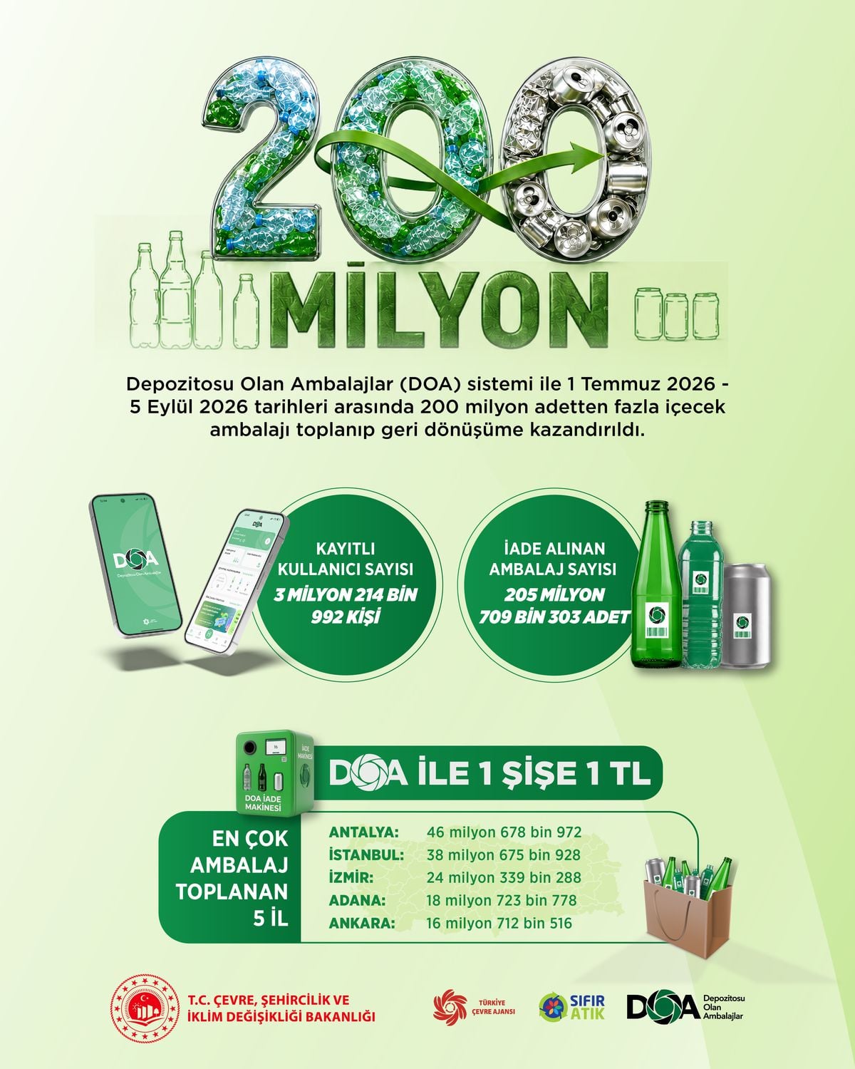 DOA Sistemi ile 200 Milyon Ambalaj Geri Dönüşüme Kazandırıldı