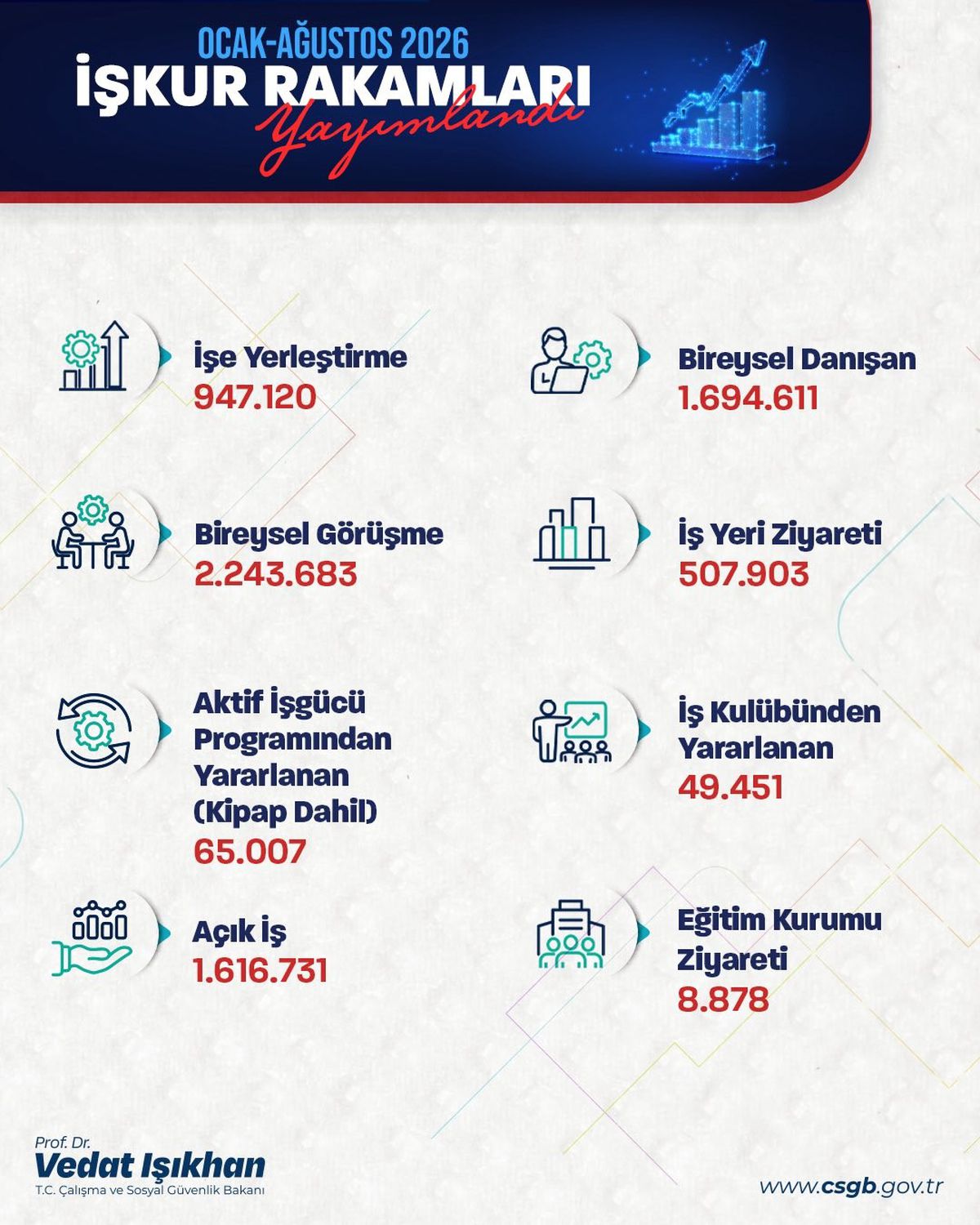 Bakan Işıkhan: Ocak-Ağustos'ta 947 binden fazla kişi İŞKUR ile işe yerleştirildi