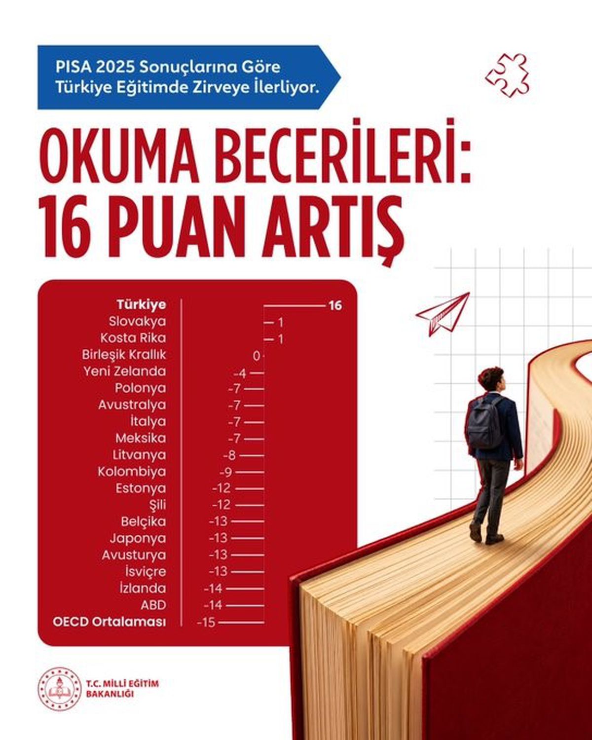Bakan Şimşek: 'Türkiye, PISA sonuçlarına göre son 10 yılda üç alanda da performansını sürekli artıran tek OECD üyesi oldu'