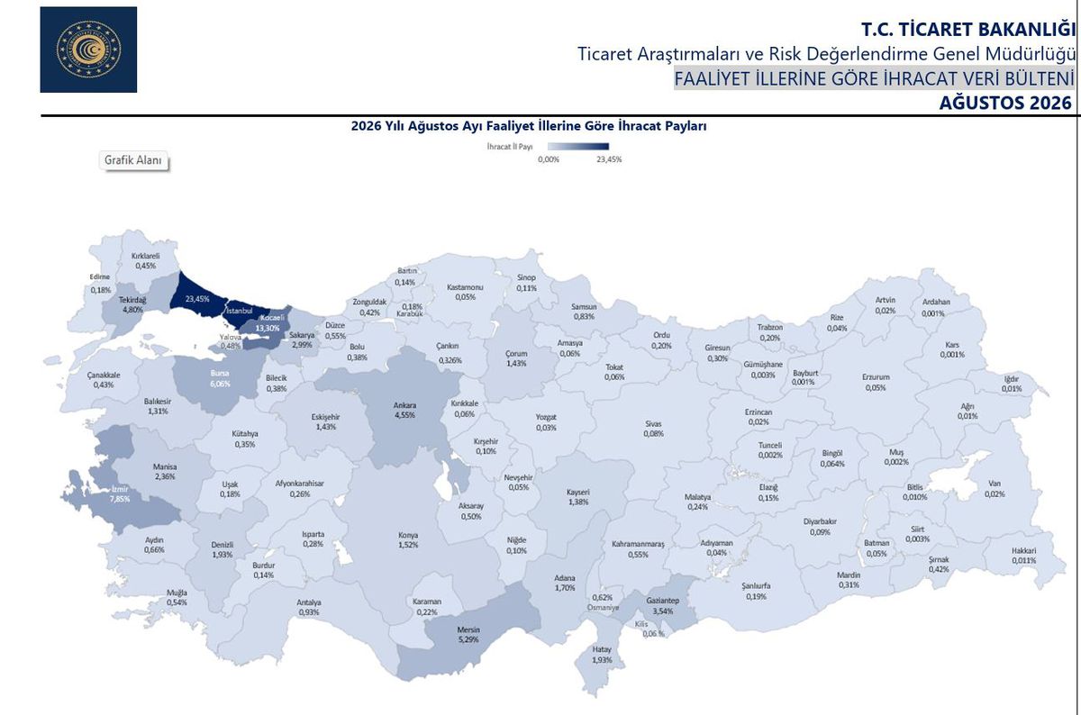 Ticaret Bakanlığı: Yılın ilk 8 ayında 56 ilde ihracat arttı