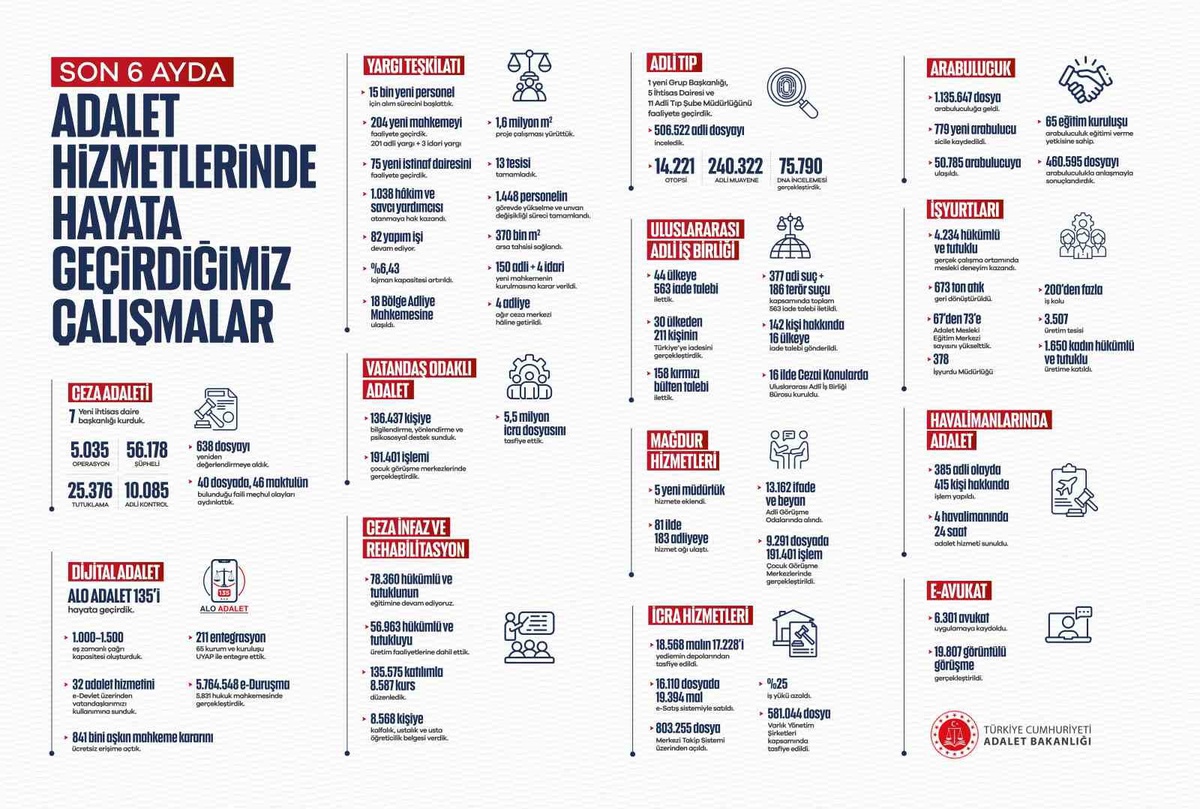 Adalet Bakanı Gürlek’in 6 aylık döneminde 40 faili meçhul dosya aydınlatıldı