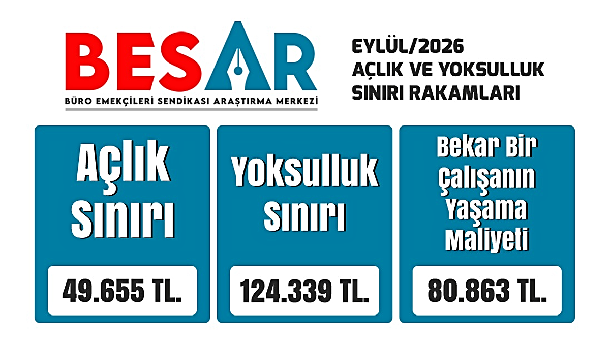 Eylül ayı açlık sınırı 49 bin 655 lira oldu