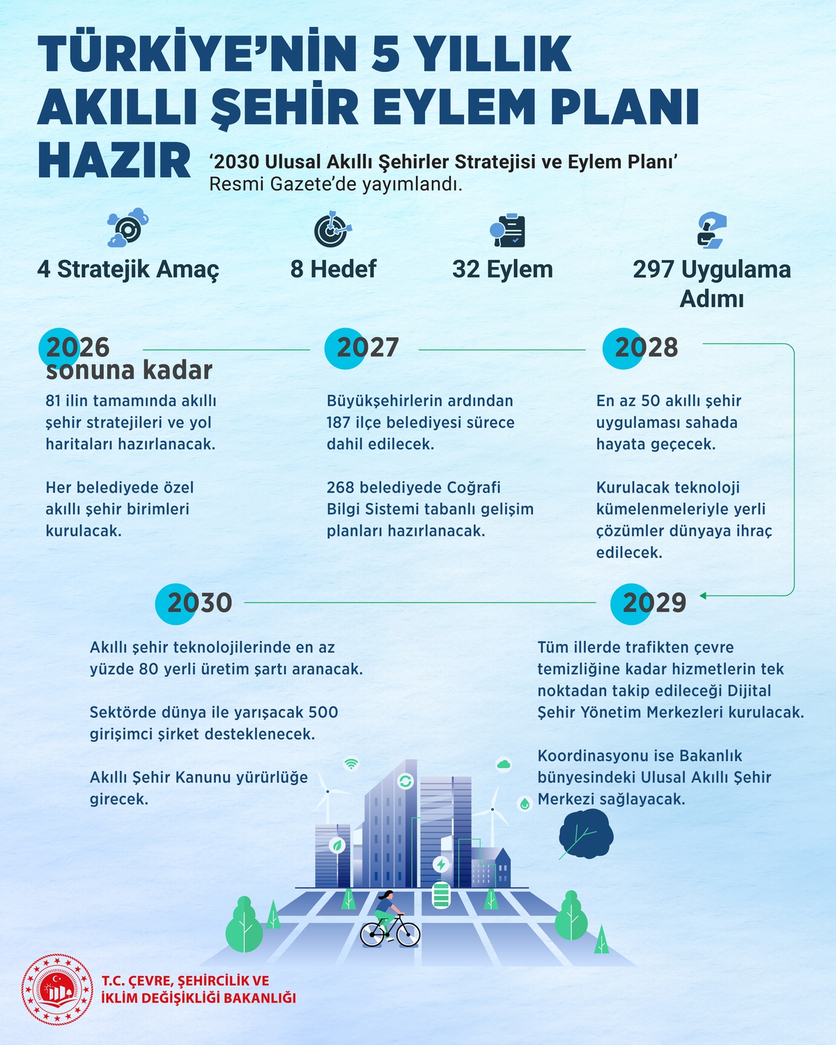 Bakan Kurum, 5 yıllık akıllı şehir planının Resmi Gazete'de yayımlandığını duyurdu