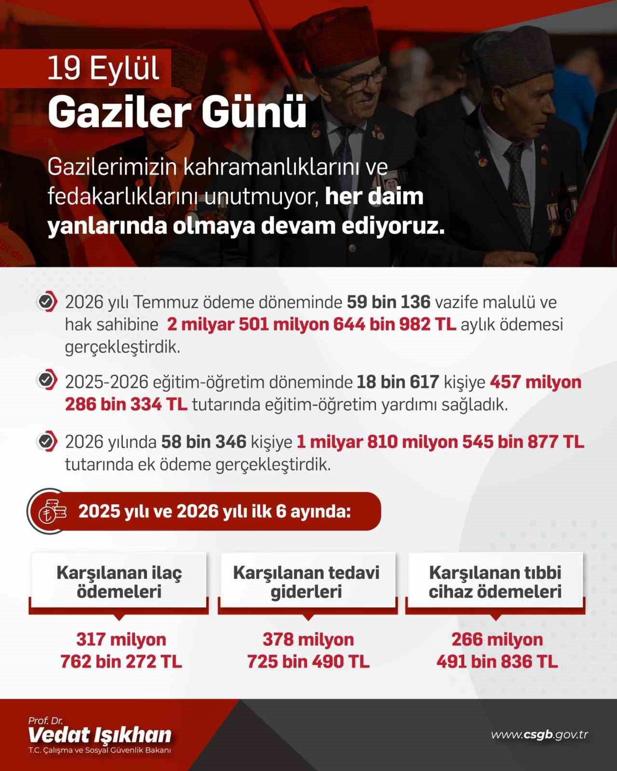Işıkhan, Gaziler Günü'nde SGK düzenlemeleriyle gazilere desteği sürdürecek