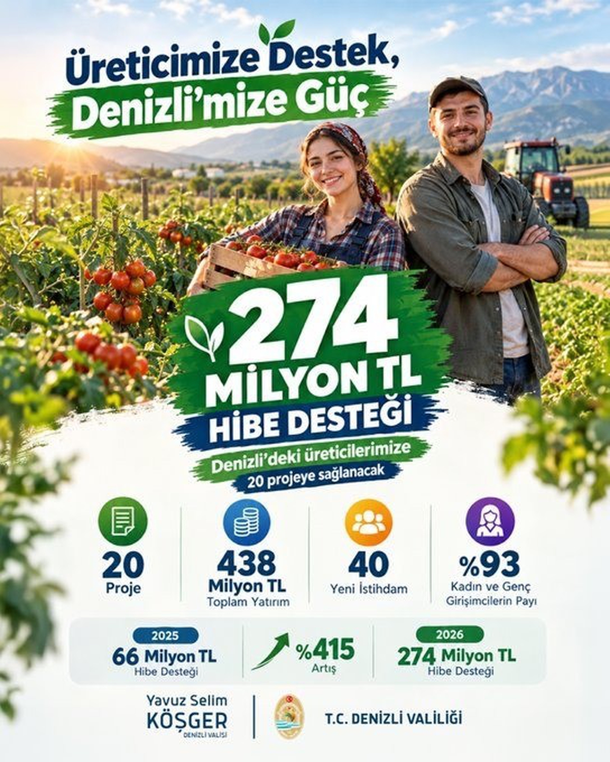 Denizli'de 20 projeye 274 milyon TL rekor hibe desteği verilecek