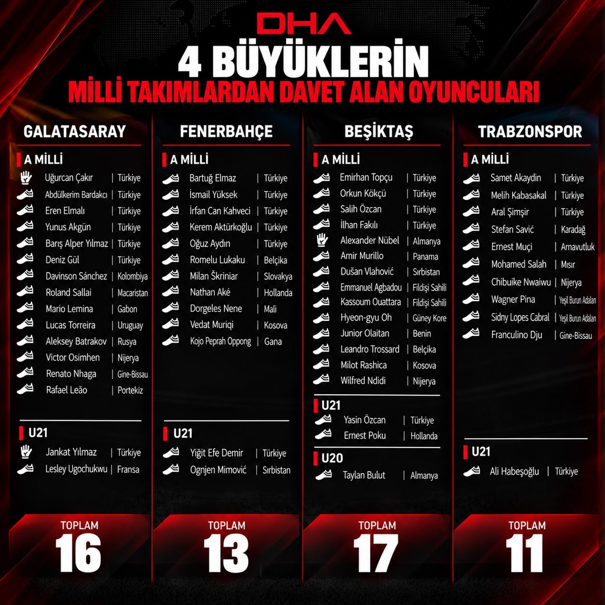 4 büyüklerden milli takımlara 57 futbolcu gönderildi