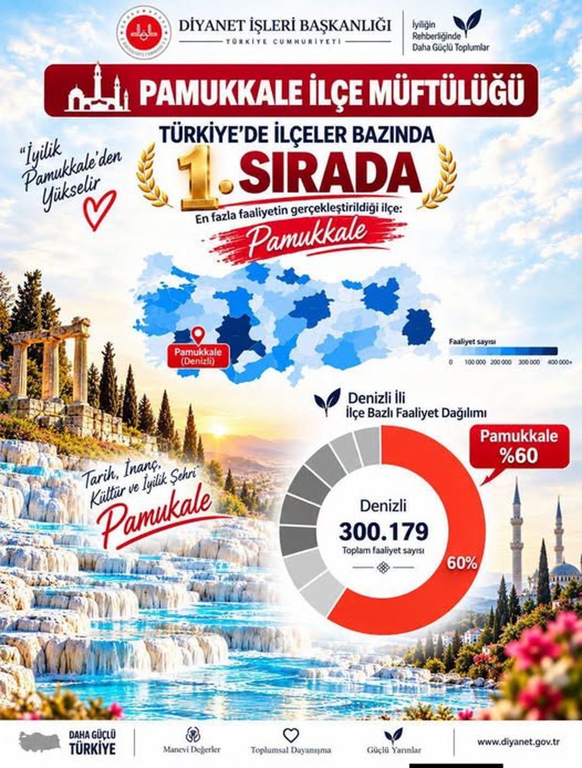 Pamukkale İlçe Müftülüğü din hizmetlerinde Türkiye genelinde ilçeler arasında 1. oldu