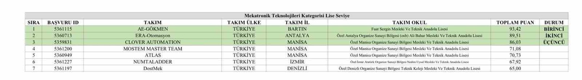 Bartın Fuat Sezgin MTAL TEKNOFEST 2026'da mekatronikte Türkiye birincisi oldu