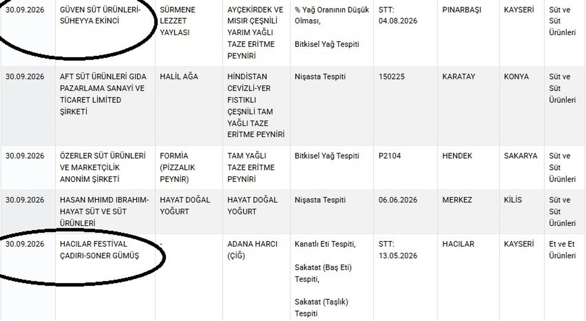 Tarım Bakanlığı listesinde Kayseri'den 2 firma var, Adana harcında baş eti çıktı