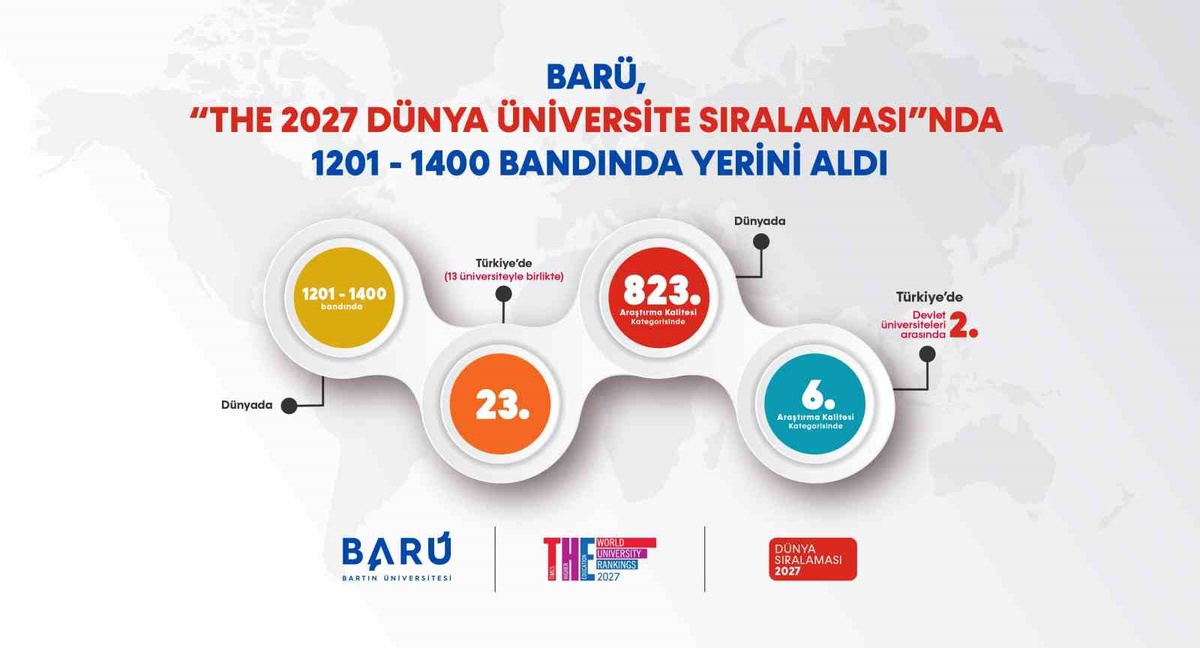 BARÜ, THE 2027 sıralamasında 1201-1400 bandına girerek Türkiye'de 23'üncü oldu