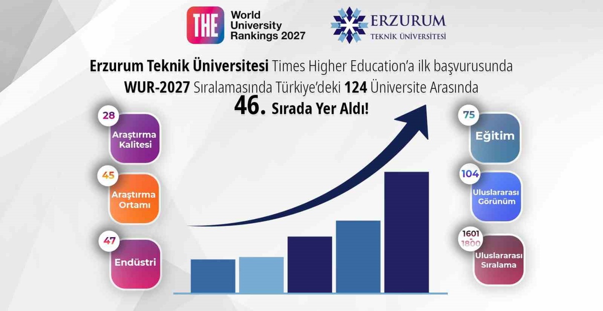 ETÜ, THE 2027 Dünya Üniversite Sıralaması'nda ilk başvurusunda Türkiye'de 46. oldu